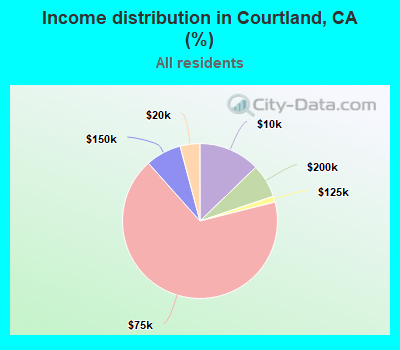 Income distribution in Courtland, CA (%)