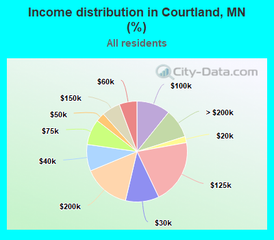 Income distribution in Courtland, MN (%)