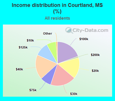 Income distribution in Courtland, MS (%)