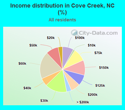 Income distribution in Cove Creek, NC (%)