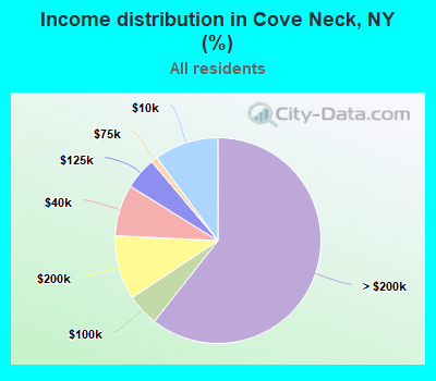 Income distribution in Cove Neck, NY (%)