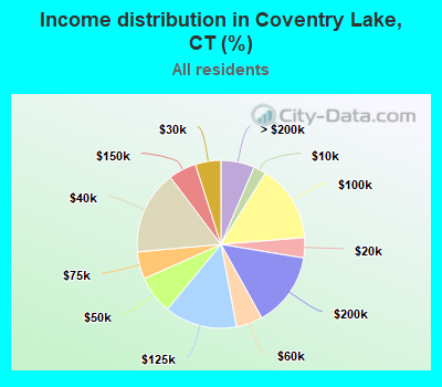 Income distribution in Coventry Lake, CT (%)