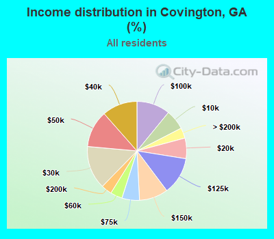 Income distribution in Covington, GA (%)