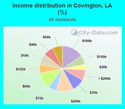 Income distribution in Covington, LA (%)