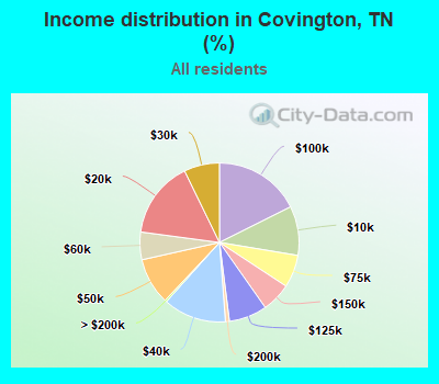 Income distribution in Covington, TN (%)
