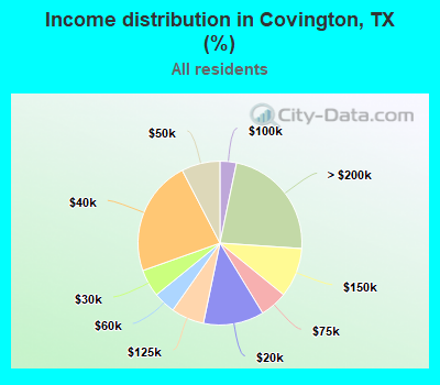 Income distribution in Covington, TX (%)