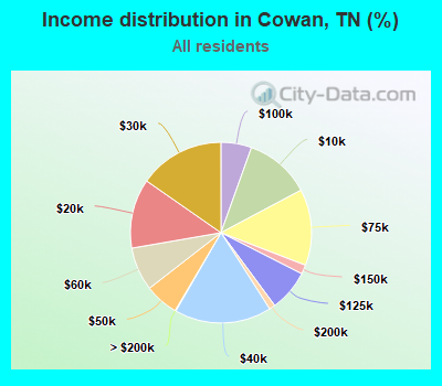 Income distribution in Cowan, TN (%)