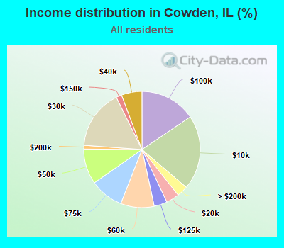 Income distribution in Cowden, IL (%)