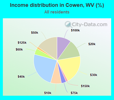 Income distribution in Cowen, WV (%)