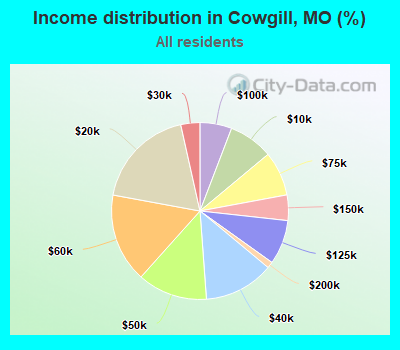 Income distribution in Cowgill, MO (%)