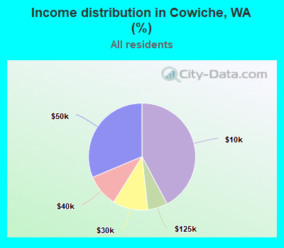 Income distribution in Cowiche, WA (%)
