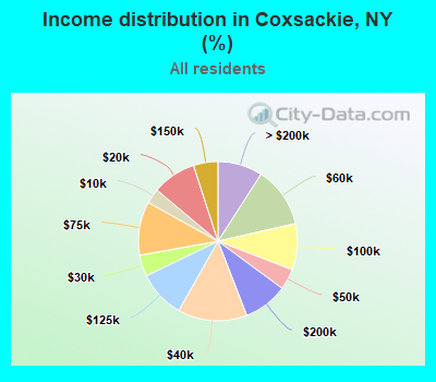 Income distribution in Coxsackie, NY (%)