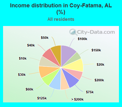 Income distribution in Coy-Fatama, AL (%)