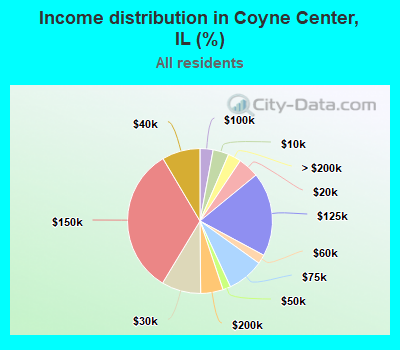Income distribution in Coyne Center, IL (%)