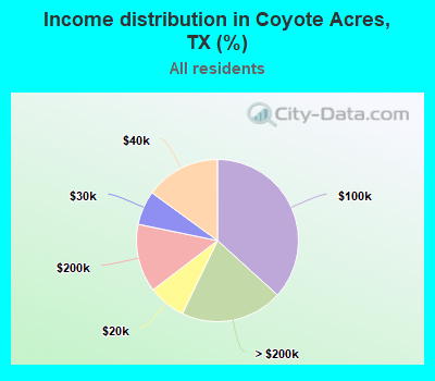 Income distribution in Coyote Acres, TX (%)