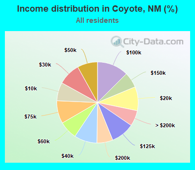 Income distribution in Coyote, NM (%)