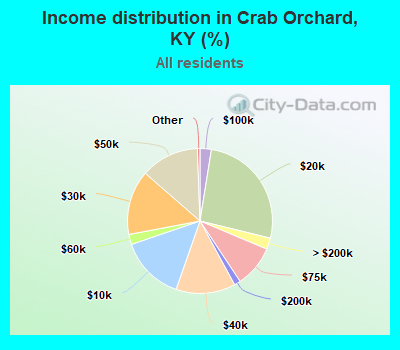Income distribution in Crab Orchard, KY (%)