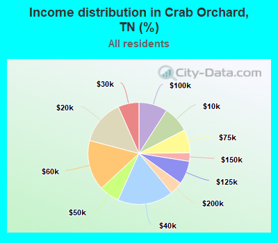 Income distribution in Crab Orchard, TN (%)