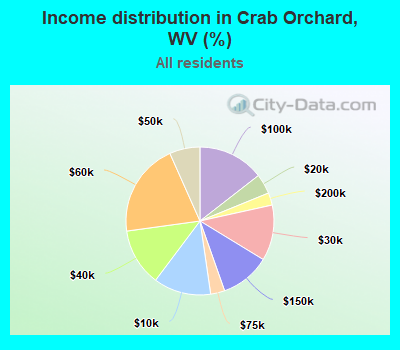 Income distribution in Crab Orchard, WV (%)