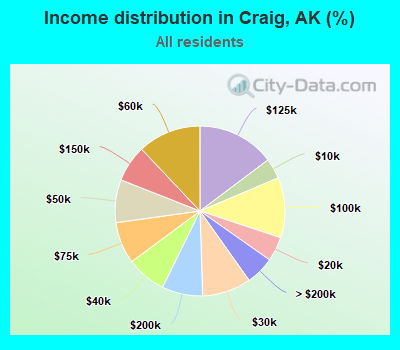 Income distribution in Craig, AK (%)