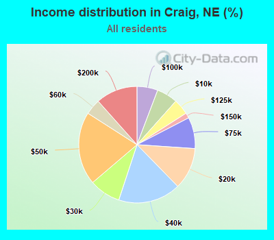 Income distribution in Craig, NE (%)