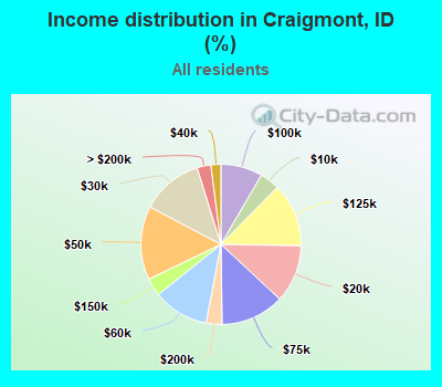 Income distribution in Craigmont, ID (%)