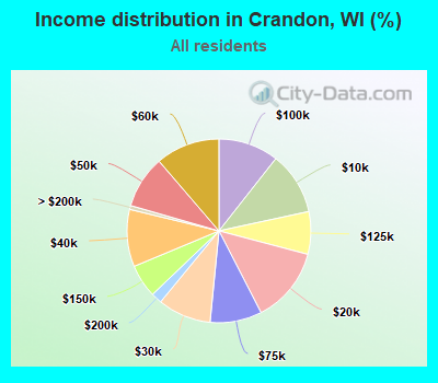 Income distribution in Crandon, WI (%)