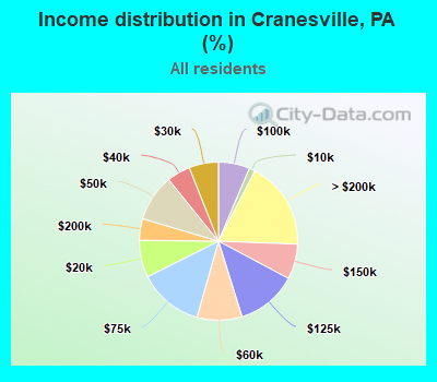Income distribution in Cranesville, PA (%)