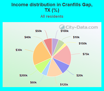 Income distribution in Cranfills Gap, TX (%)