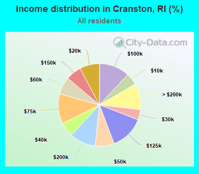 Income distribution in Cranston, RI (%)