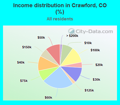Income distribution in Crawford, CO (%)