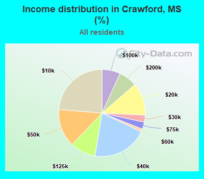 Income distribution in Crawford, MS (%)