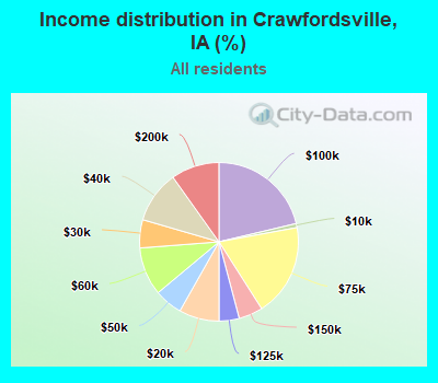 Income distribution in Crawfordsville, IA (%)