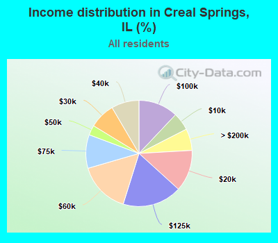 Income distribution in Creal Springs, IL (%)