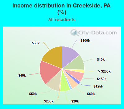 Income distribution in Creekside, PA (%)