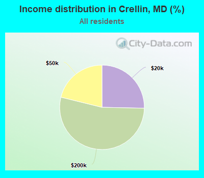 Income distribution in Crellin, MD (%)