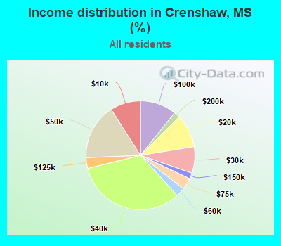 Income distribution in Crenshaw, MS (%)