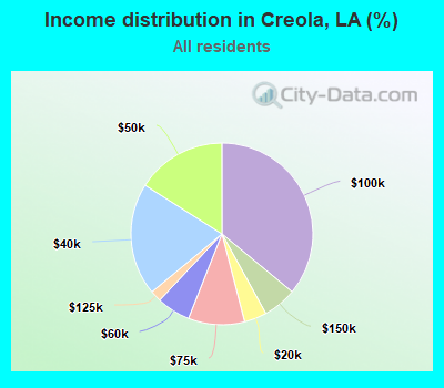 Income distribution in Creola, LA (%)