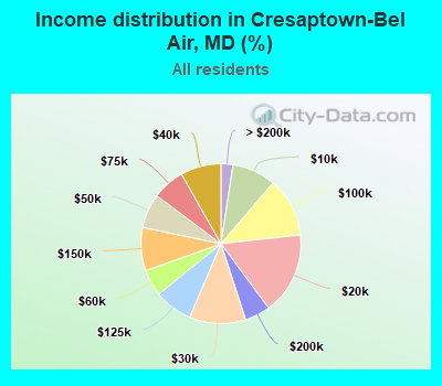 Income distribution in Cresaptown-Bel Air, MD (%)