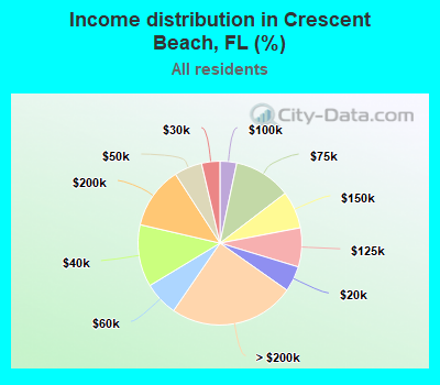 Income distribution in Crescent Beach, FL (%)
