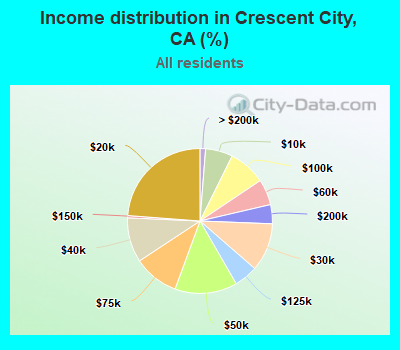 Income distribution in Crescent City, CA (%)