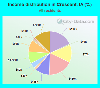 Income distribution in Crescent, IA (%)