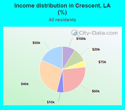 Income distribution in Crescent, LA (%)