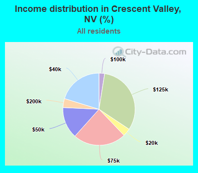 Income distribution in Crescent Valley, NV (%)