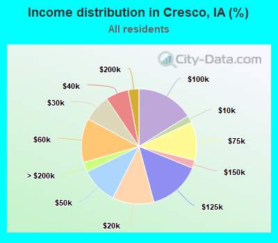 Income distribution in Cresco, IA (%)
