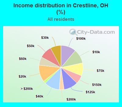 Income distribution in Crestline, OH (%)