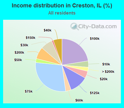 Income distribution in Creston, IL (%)