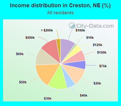 Income distribution in Creston, NE (%)