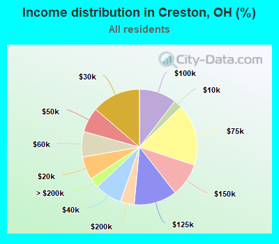 Income distribution in Creston, OH (%)