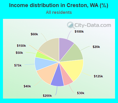 Income distribution in Creston, WA (%)